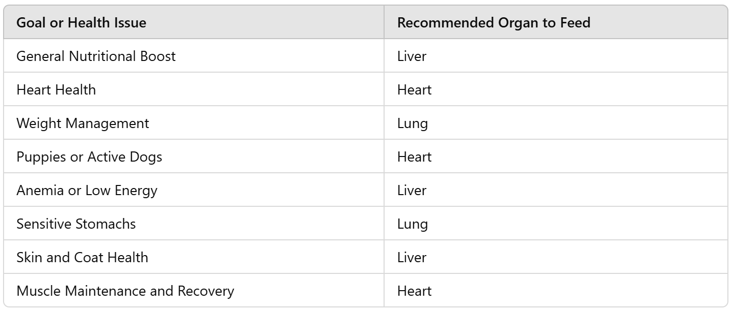 Deciding what organ to feed based on what results you're looking for