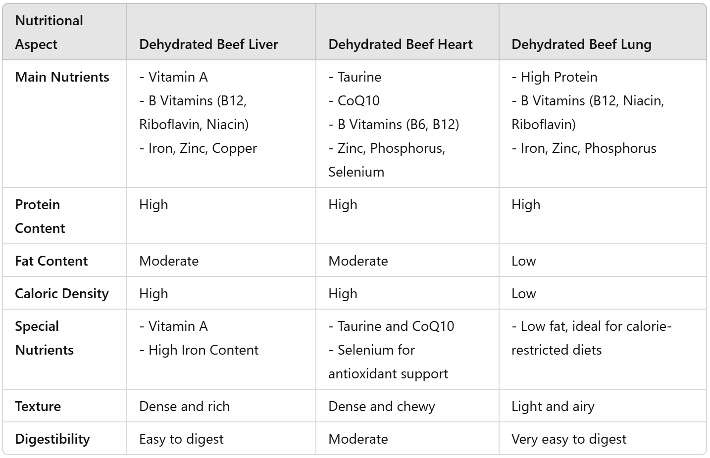 Benefits of feeding dehydrated organ meats. detailed breakdown of vitamins and minerals.